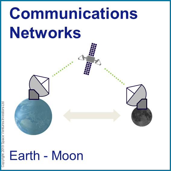 Earth to Moon Communications Fund