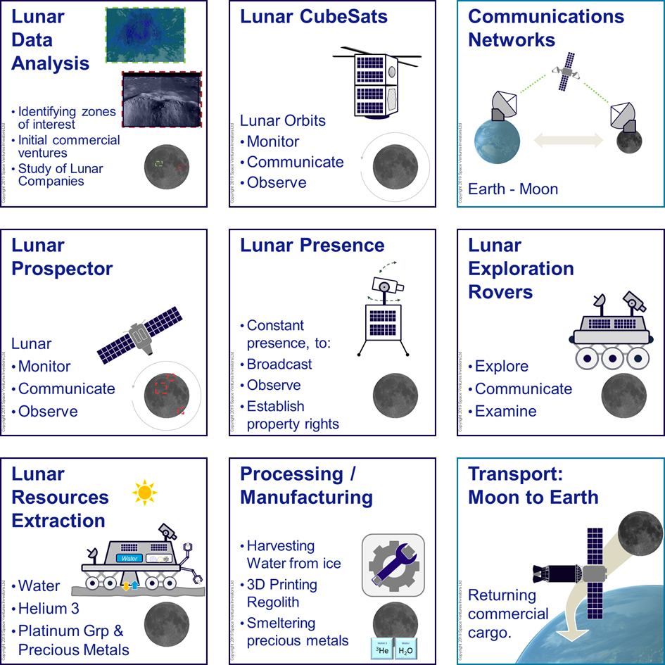 Lunar CisLunar Supply Chain